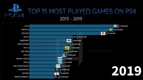 Most Played Games 